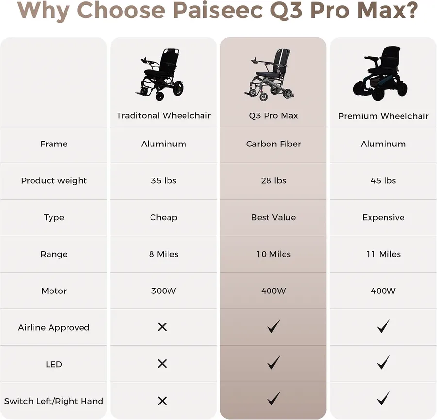 Paiseec Q3 Carbon Fiber Electric Wheelchair thumbnail 4